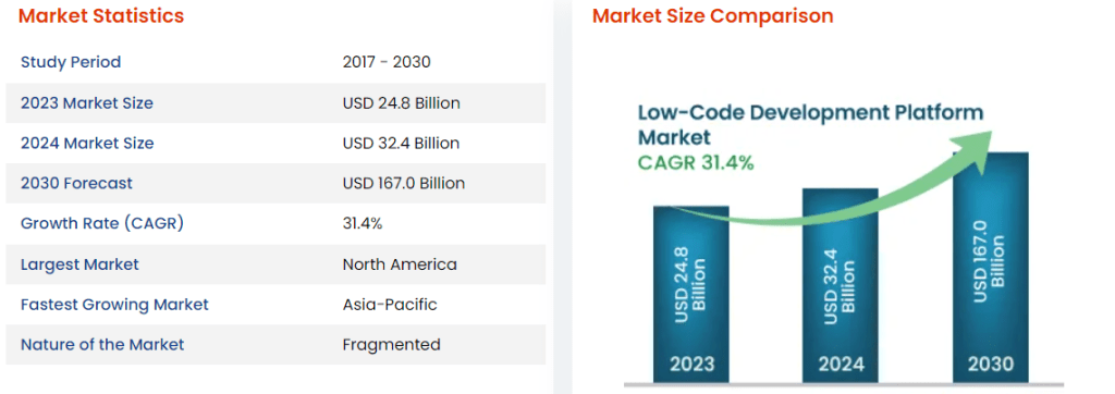 Low code platforms market size
Source: P&S Intelligence