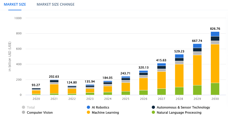 AI Market Insights according to Statista