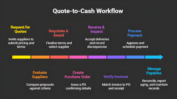 quote to cash workflow